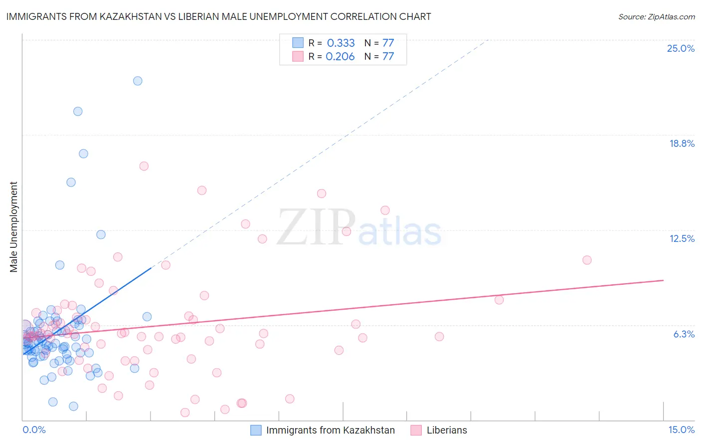 Immigrants from Kazakhstan vs Liberian Male Unemployment