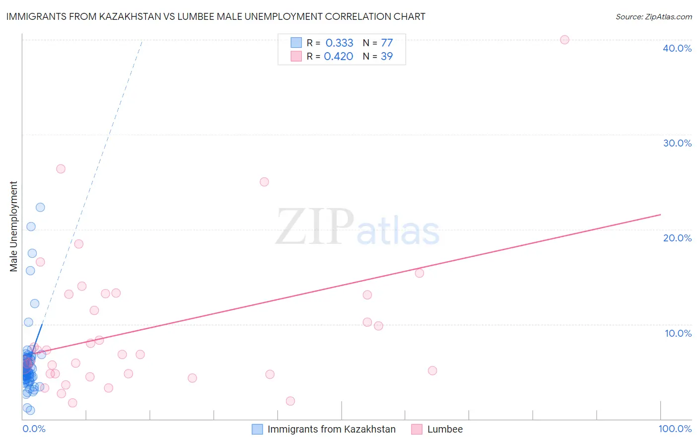 Immigrants from Kazakhstan vs Lumbee Male Unemployment