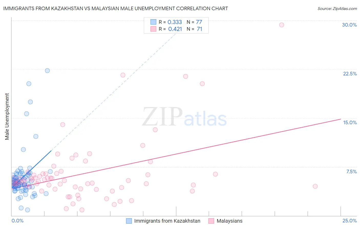 Immigrants from Kazakhstan vs Malaysian Male Unemployment
