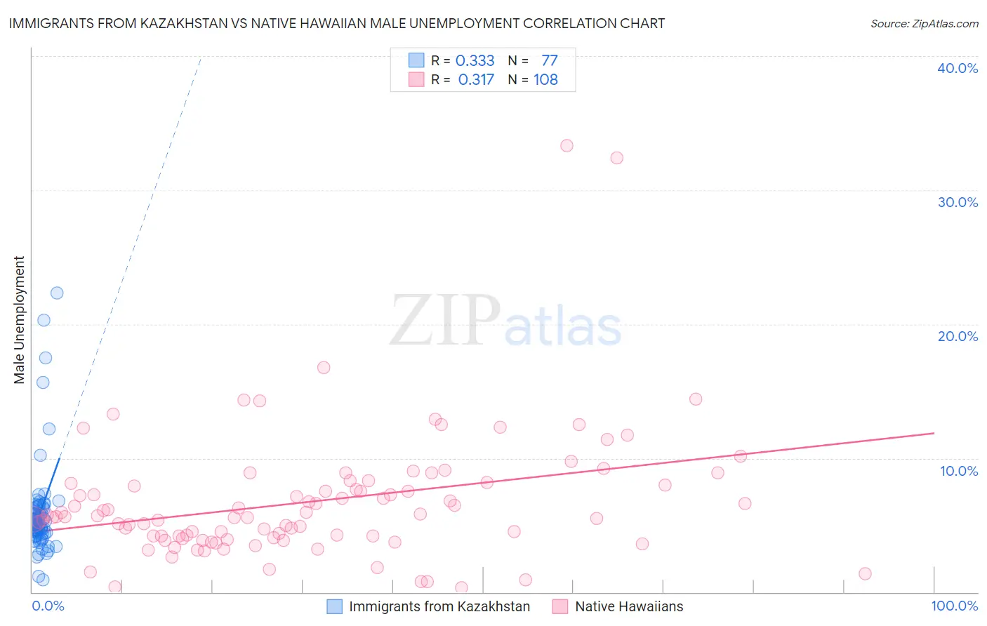 Immigrants from Kazakhstan vs Native Hawaiian Male Unemployment