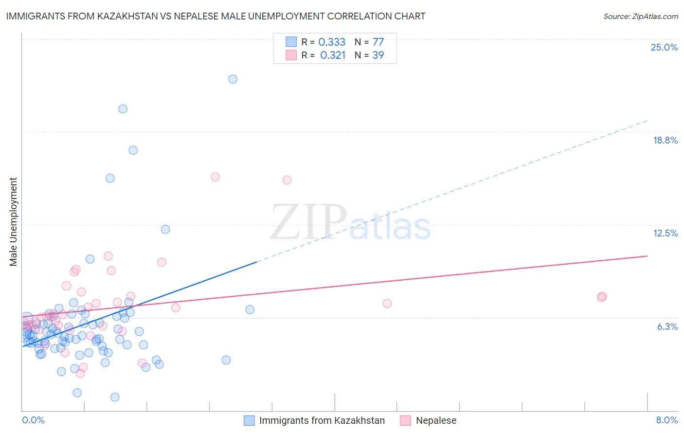 Immigrants from Kazakhstan vs Nepalese Male Unemployment
