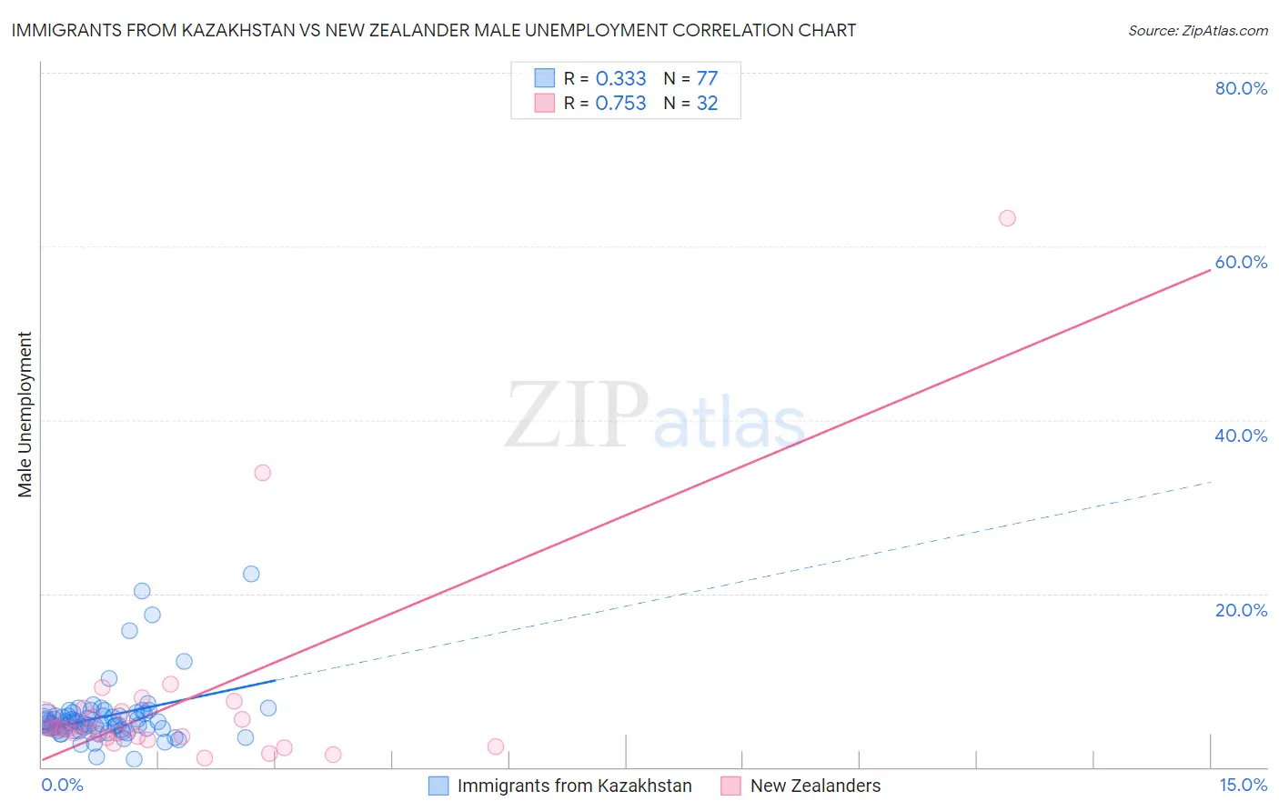 Immigrants from Kazakhstan vs New Zealander Male Unemployment