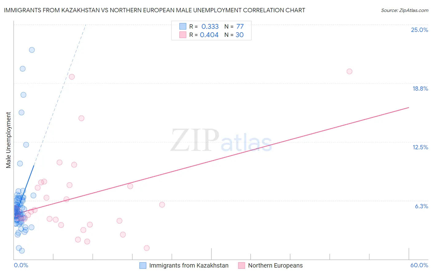 Immigrants from Kazakhstan vs Northern European Male Unemployment
