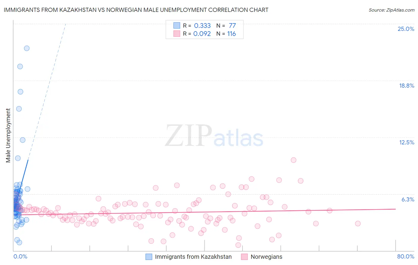 Immigrants from Kazakhstan vs Norwegian Male Unemployment