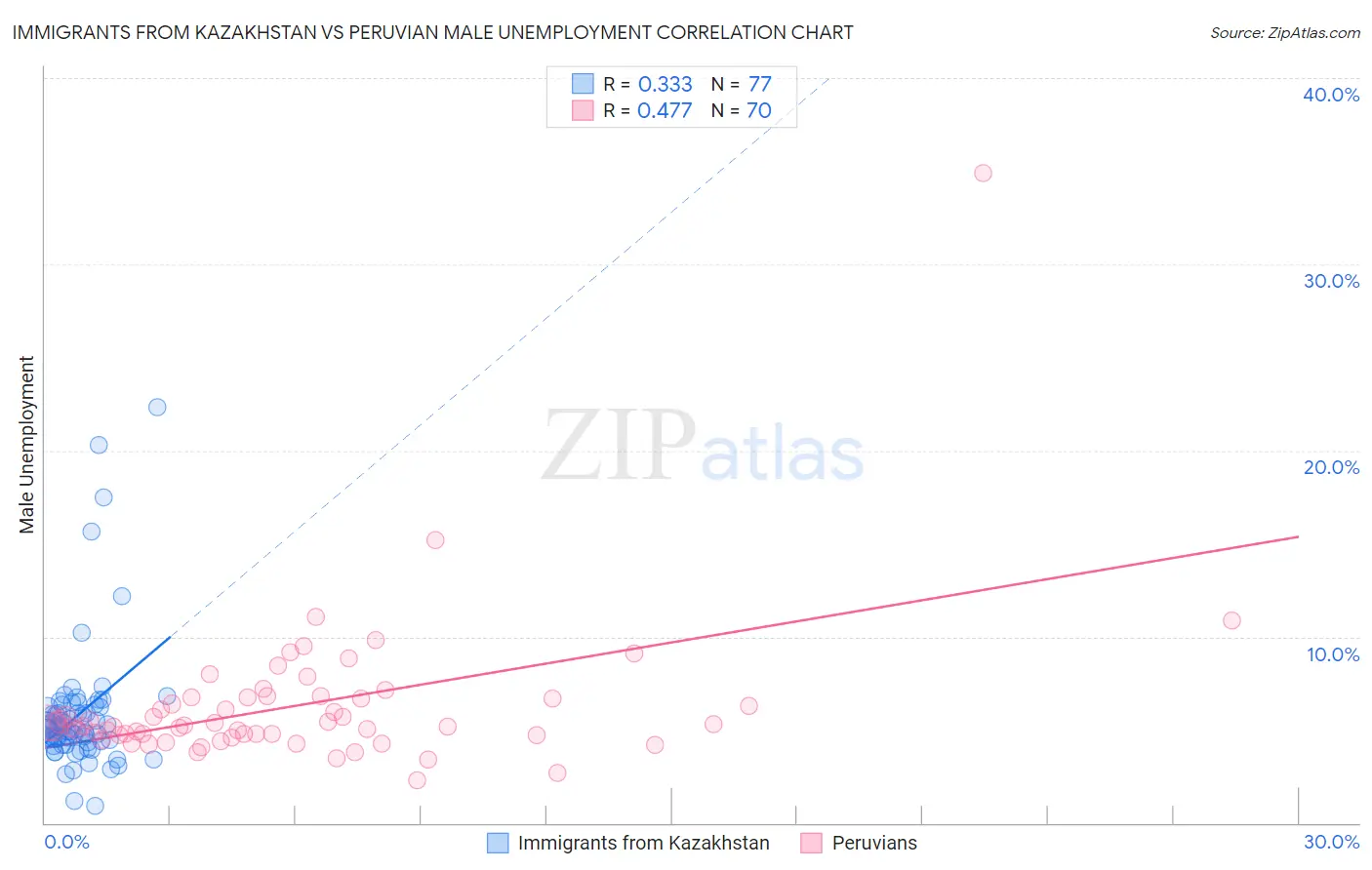 Immigrants from Kazakhstan vs Peruvian Male Unemployment