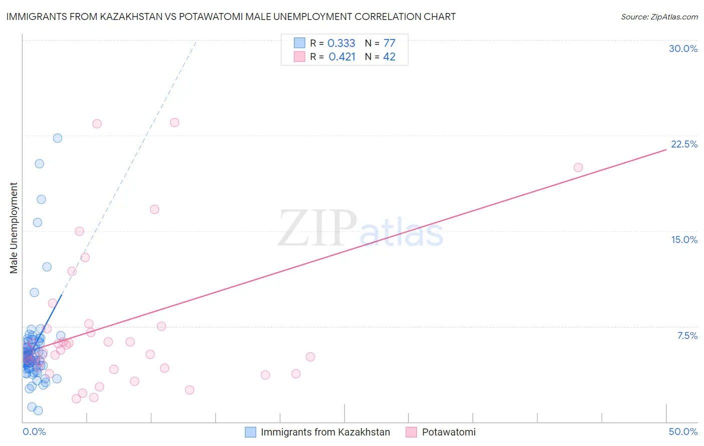 Immigrants from Kazakhstan vs Potawatomi Male Unemployment