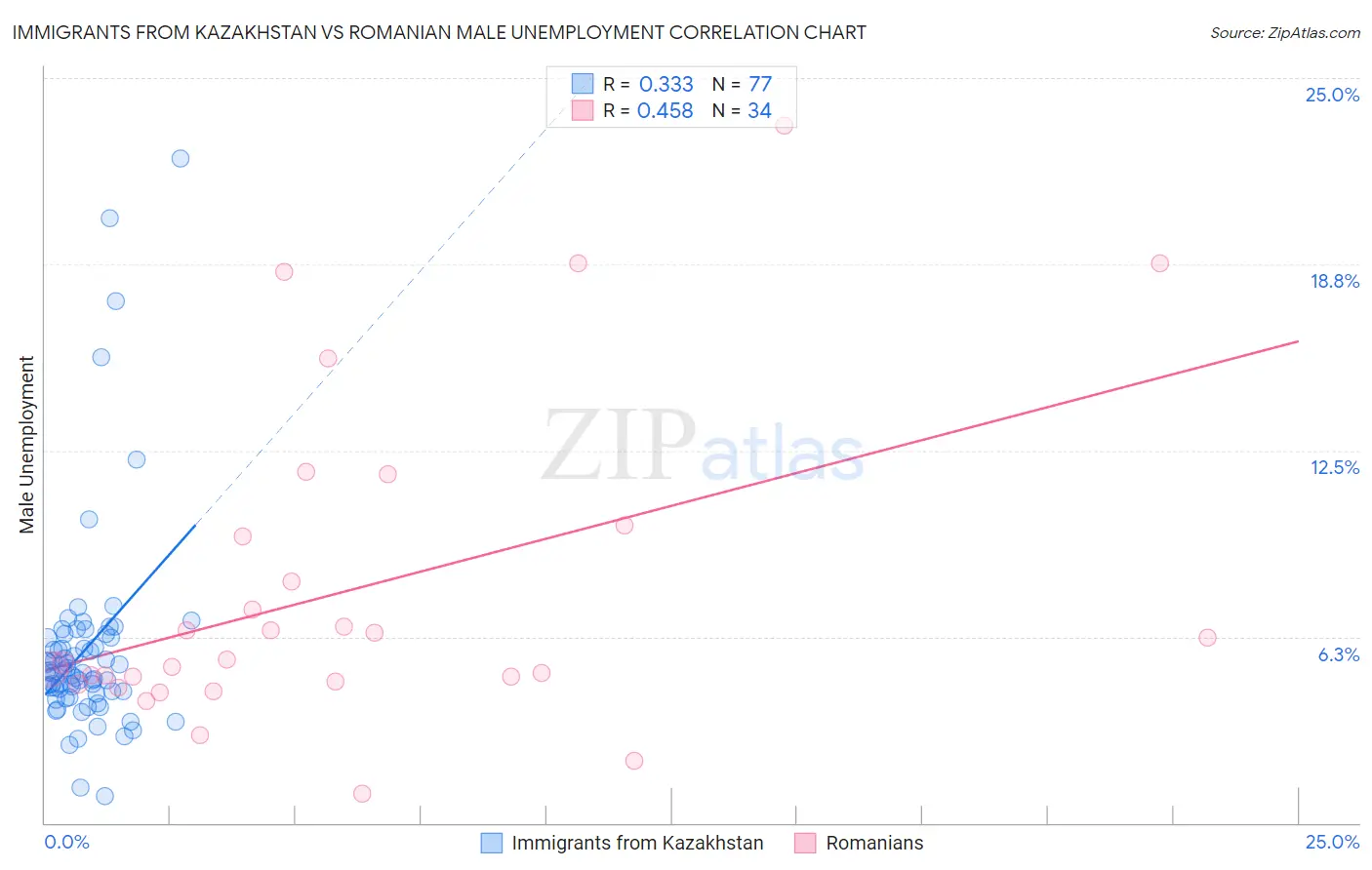 Immigrants from Kazakhstan vs Romanian Male Unemployment