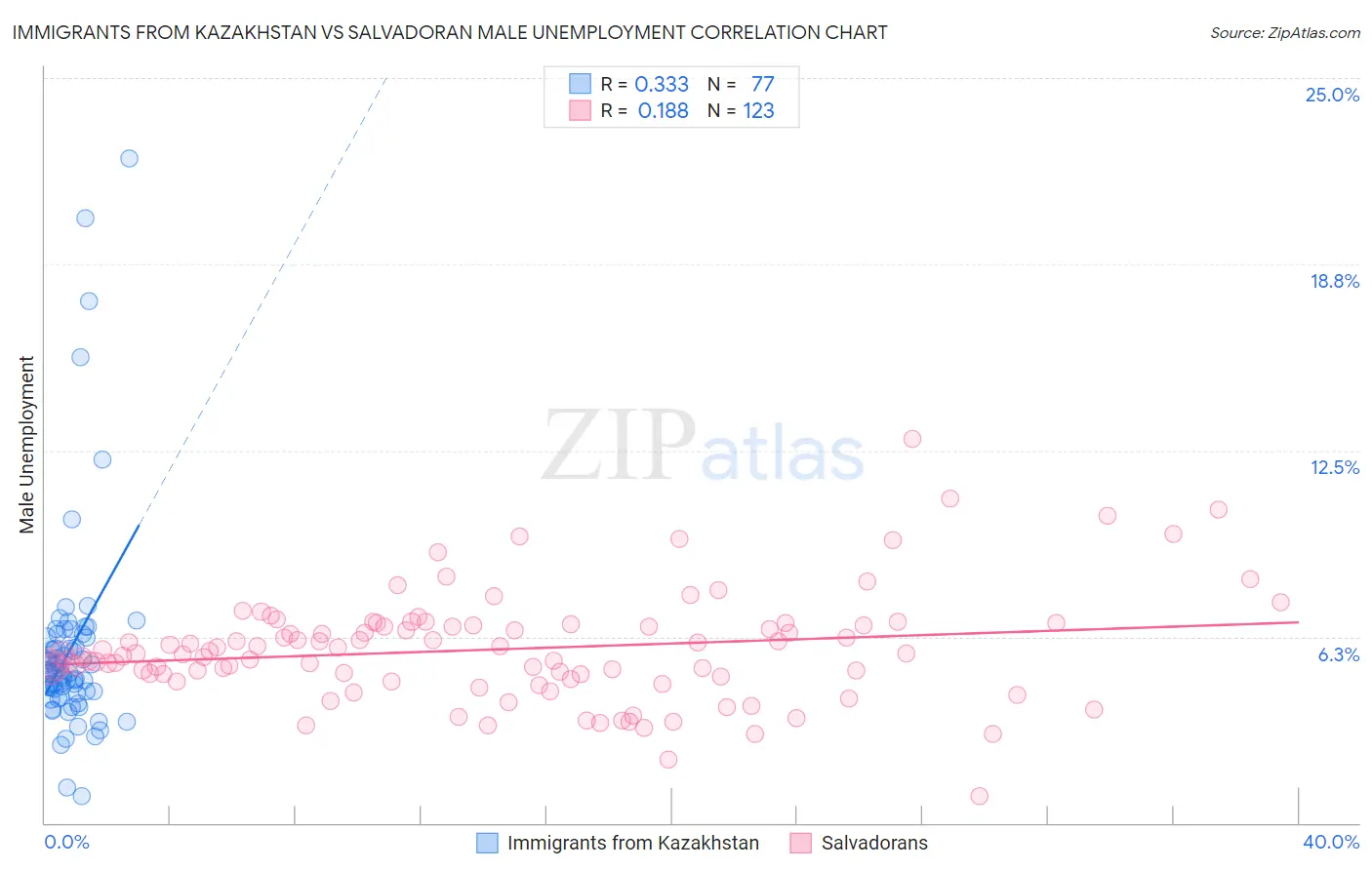 Immigrants from Kazakhstan vs Salvadoran Male Unemployment