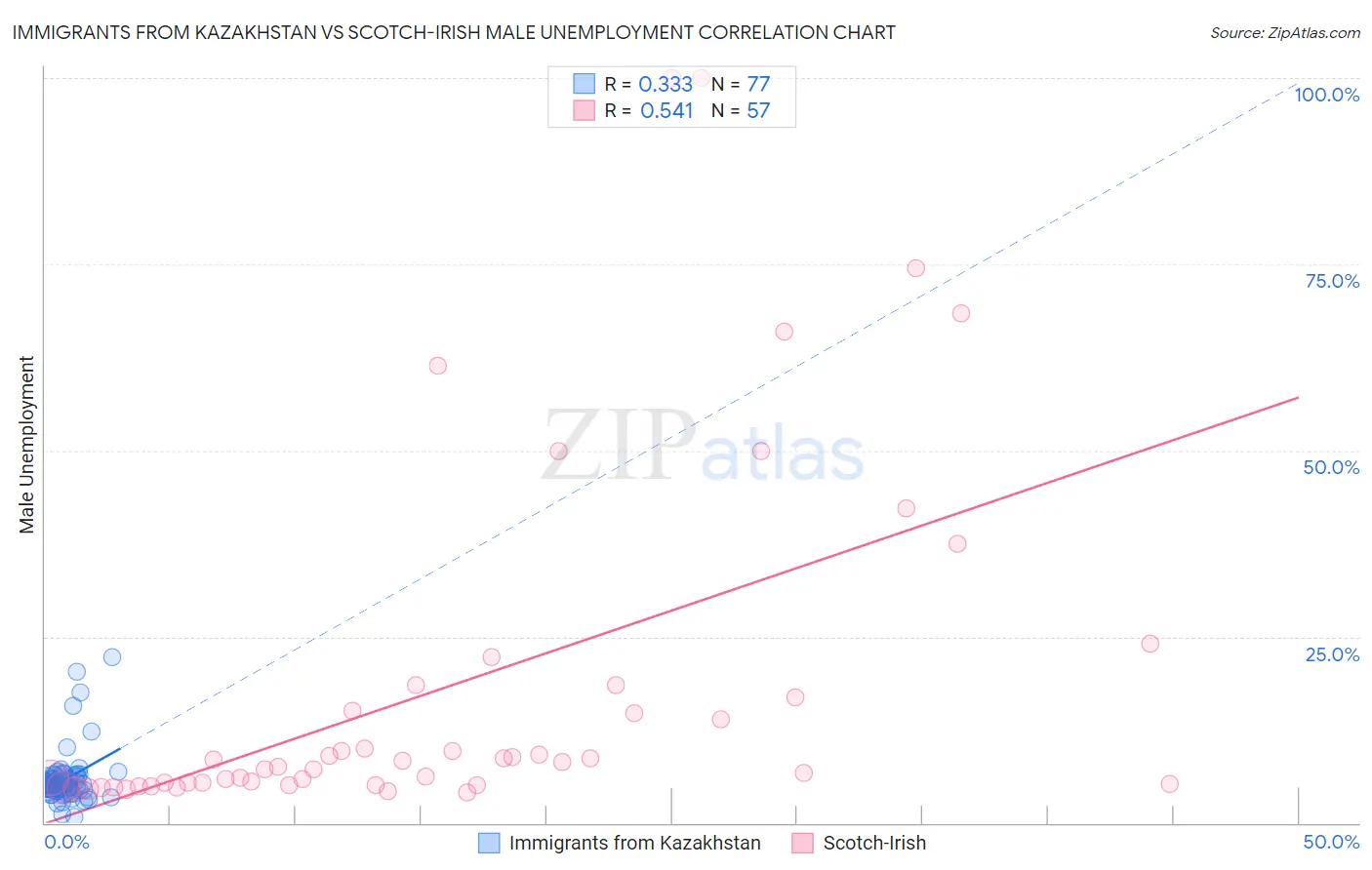 Immigrants from Kazakhstan vs Scotch-Irish Male Unemployment