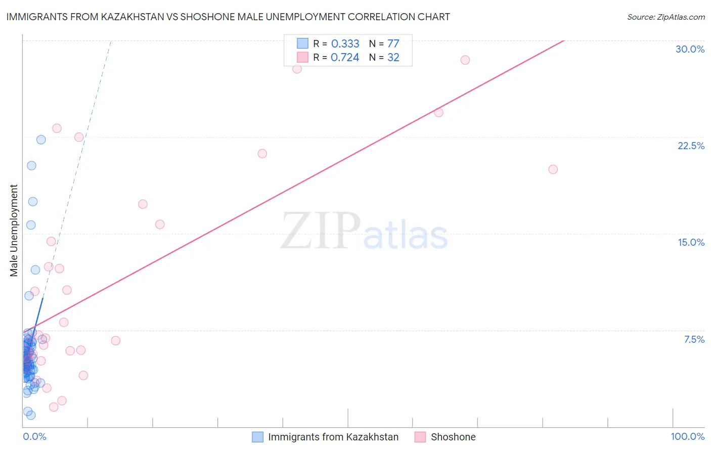 Immigrants from Kazakhstan vs Shoshone Male Unemployment