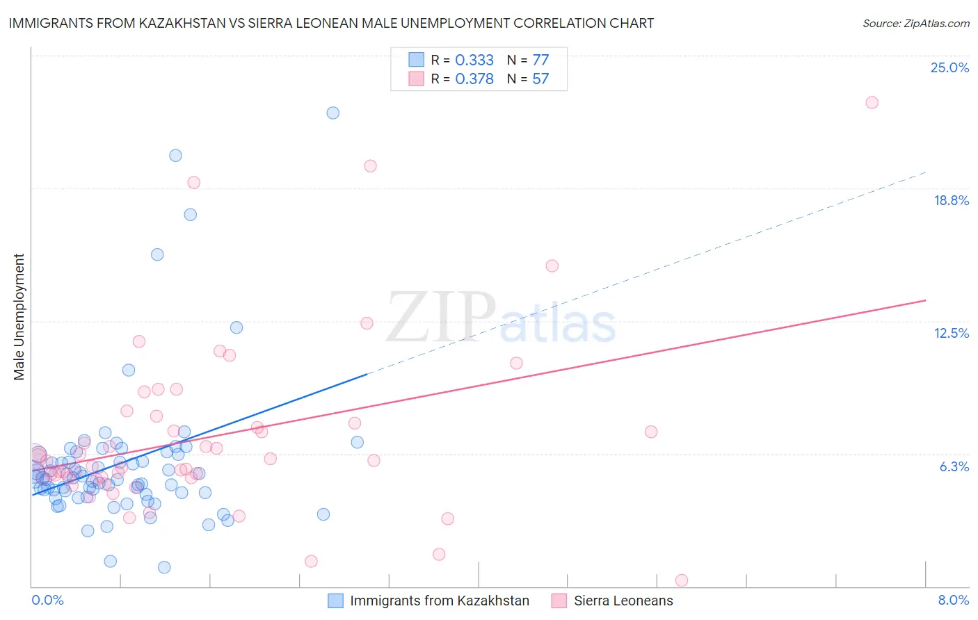 Immigrants from Kazakhstan vs Sierra Leonean Male Unemployment