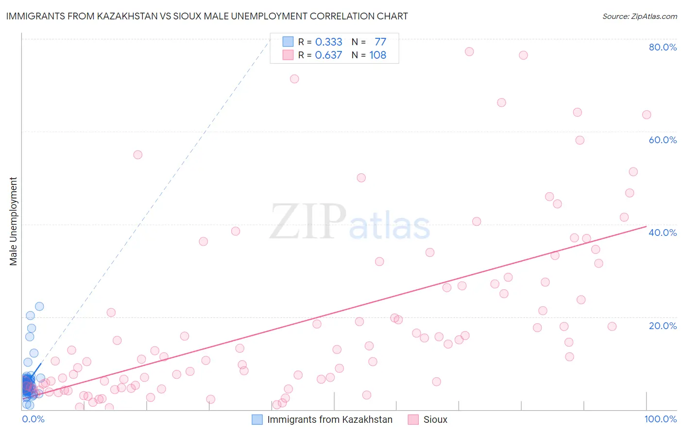 Immigrants from Kazakhstan vs Sioux Male Unemployment