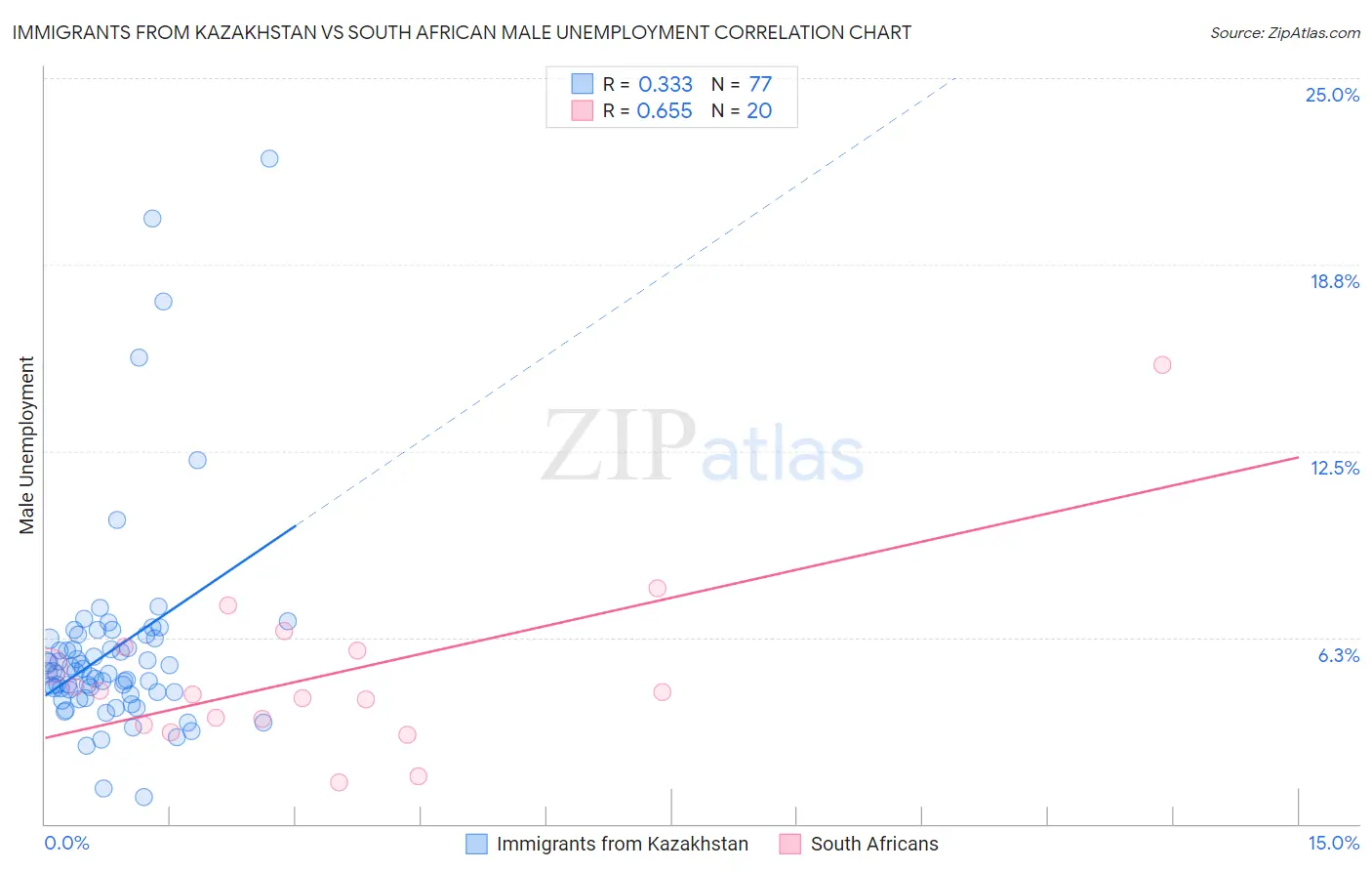 Immigrants from Kazakhstan vs South African Male Unemployment