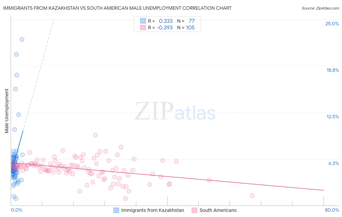 Immigrants from Kazakhstan vs South American Male Unemployment