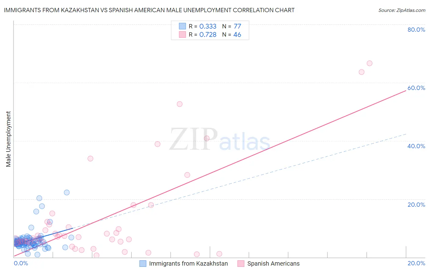 Immigrants from Kazakhstan vs Spanish American Male Unemployment