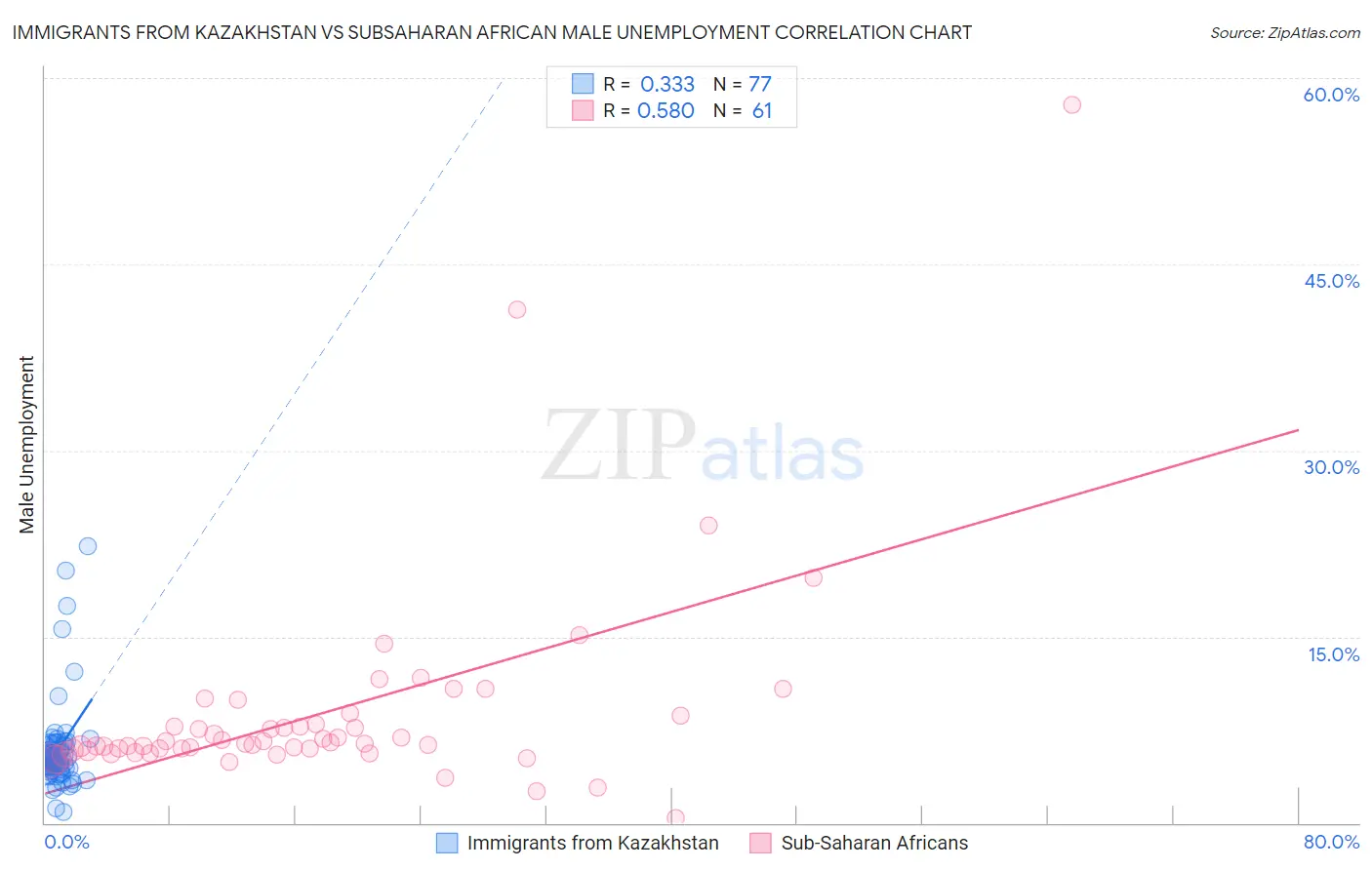 Immigrants from Kazakhstan vs Subsaharan African Male Unemployment