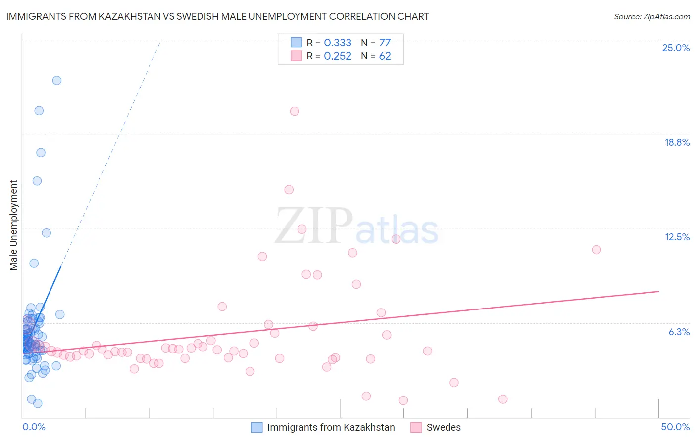 Immigrants from Kazakhstan vs Swedish Male Unemployment