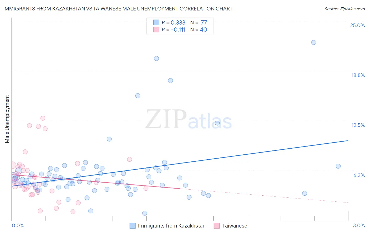Immigrants from Kazakhstan vs Taiwanese Male Unemployment
