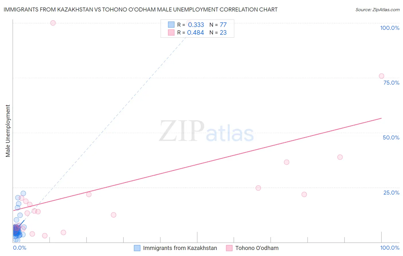 Immigrants from Kazakhstan vs Tohono O'odham Male Unemployment