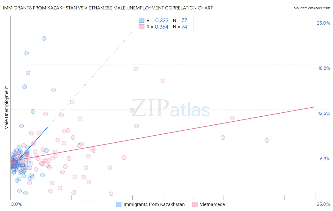 Immigrants from Kazakhstan vs Vietnamese Male Unemployment