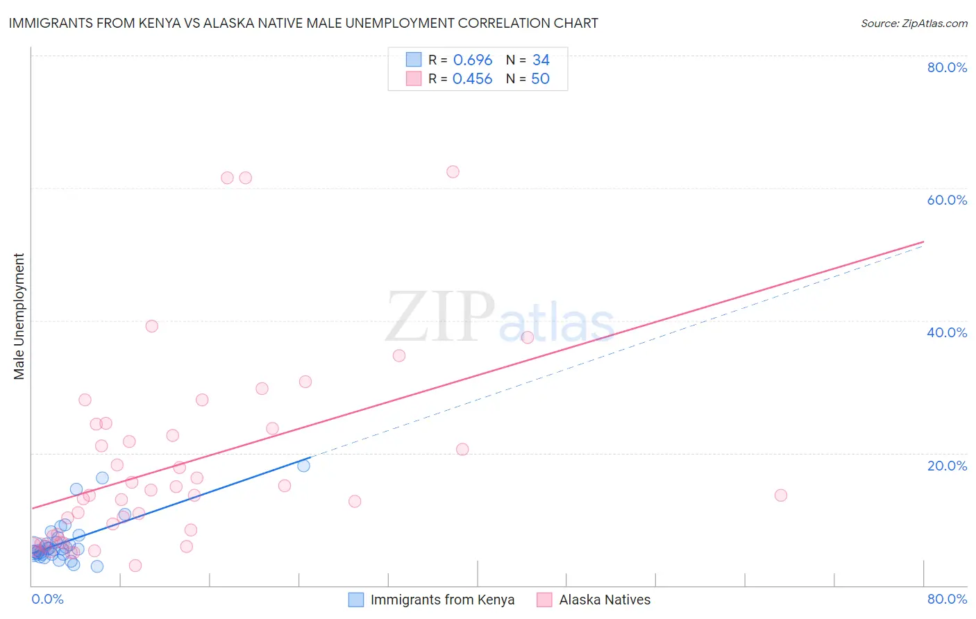 Immigrants from Kenya vs Alaska Native Male Unemployment