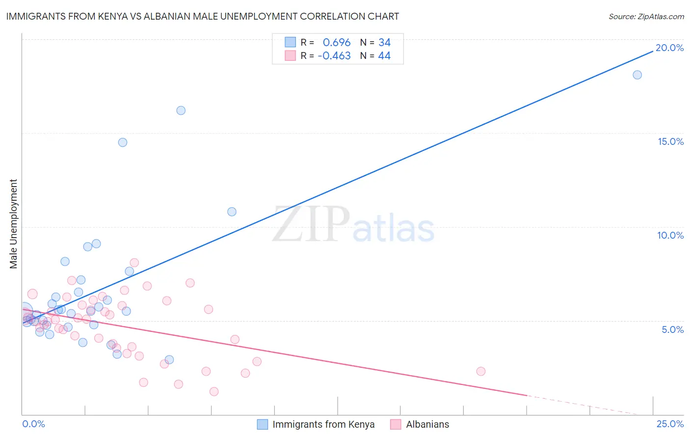 Immigrants from Kenya vs Albanian Male Unemployment