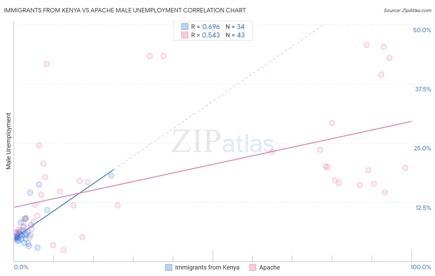 Immigrants from Kenya vs Apache Male Unemployment