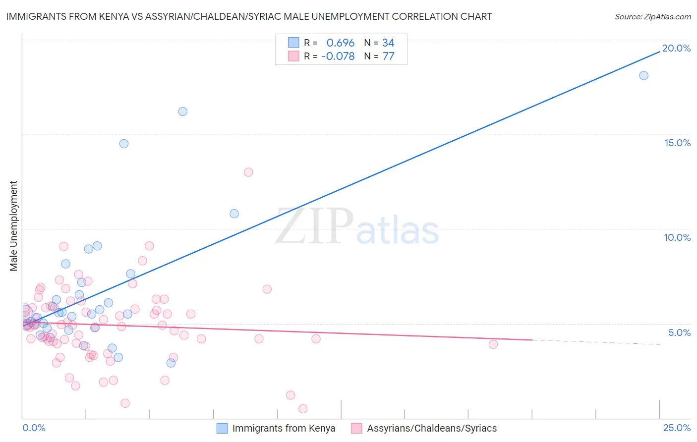 Immigrants from Kenya vs Assyrian/Chaldean/Syriac Male Unemployment
