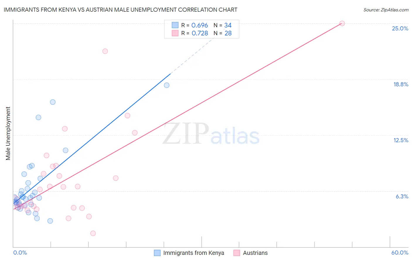 Immigrants from Kenya vs Austrian Male Unemployment