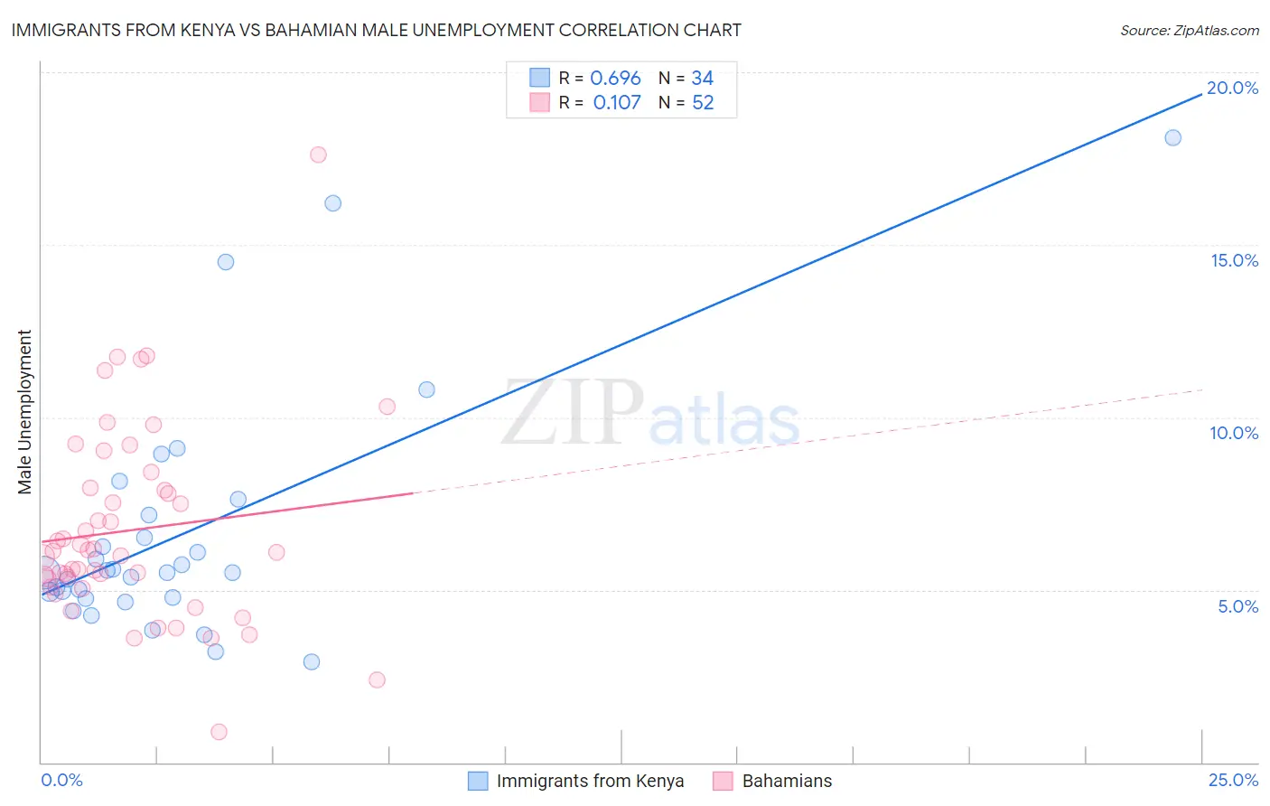 Immigrants from Kenya vs Bahamian Male Unemployment