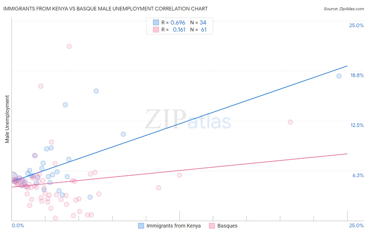 Immigrants from Kenya vs Basque Male Unemployment