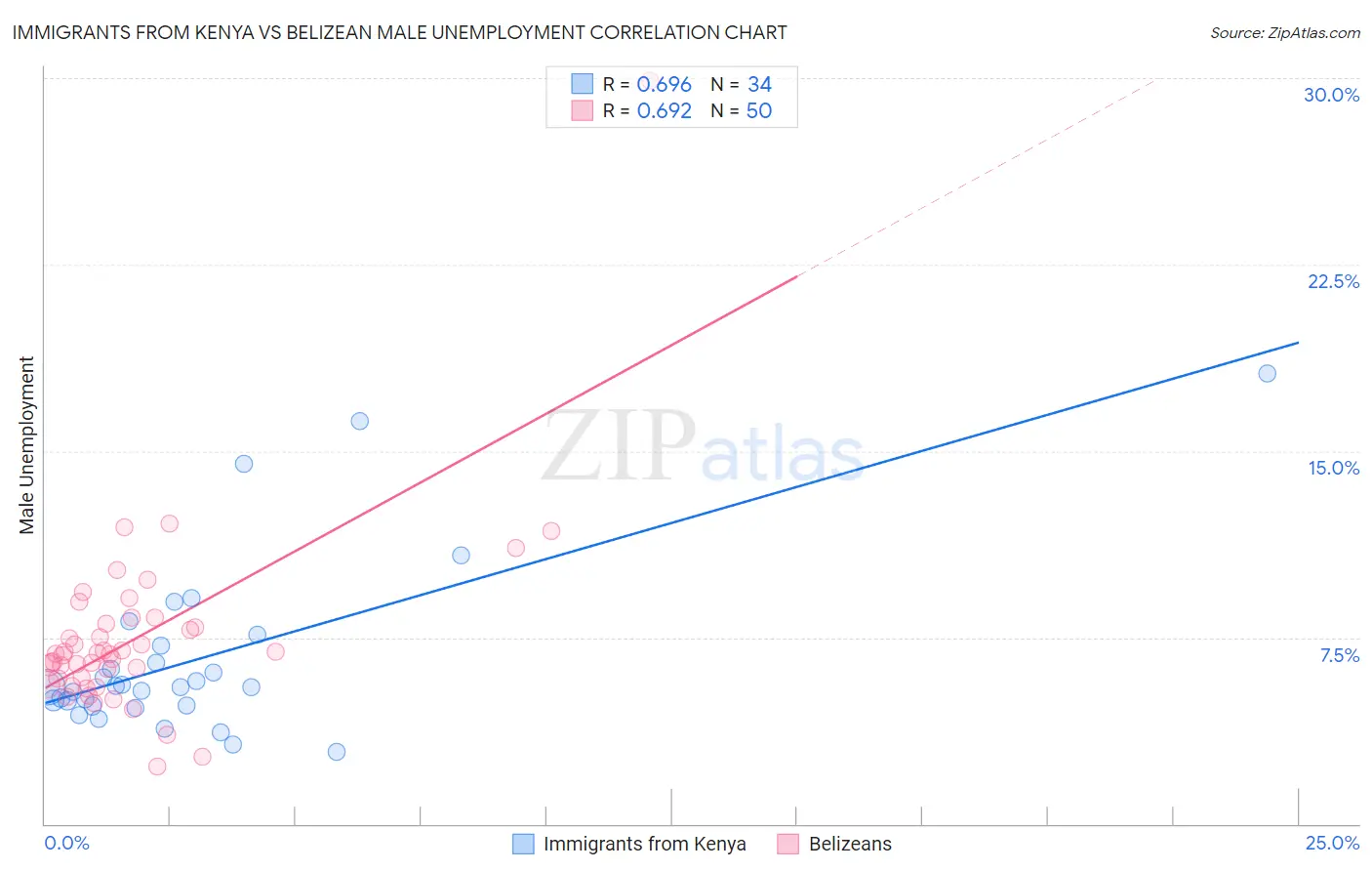 Immigrants from Kenya vs Belizean Male Unemployment