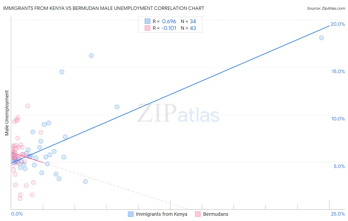 Immigrants from Kenya vs Bermudan Male Unemployment