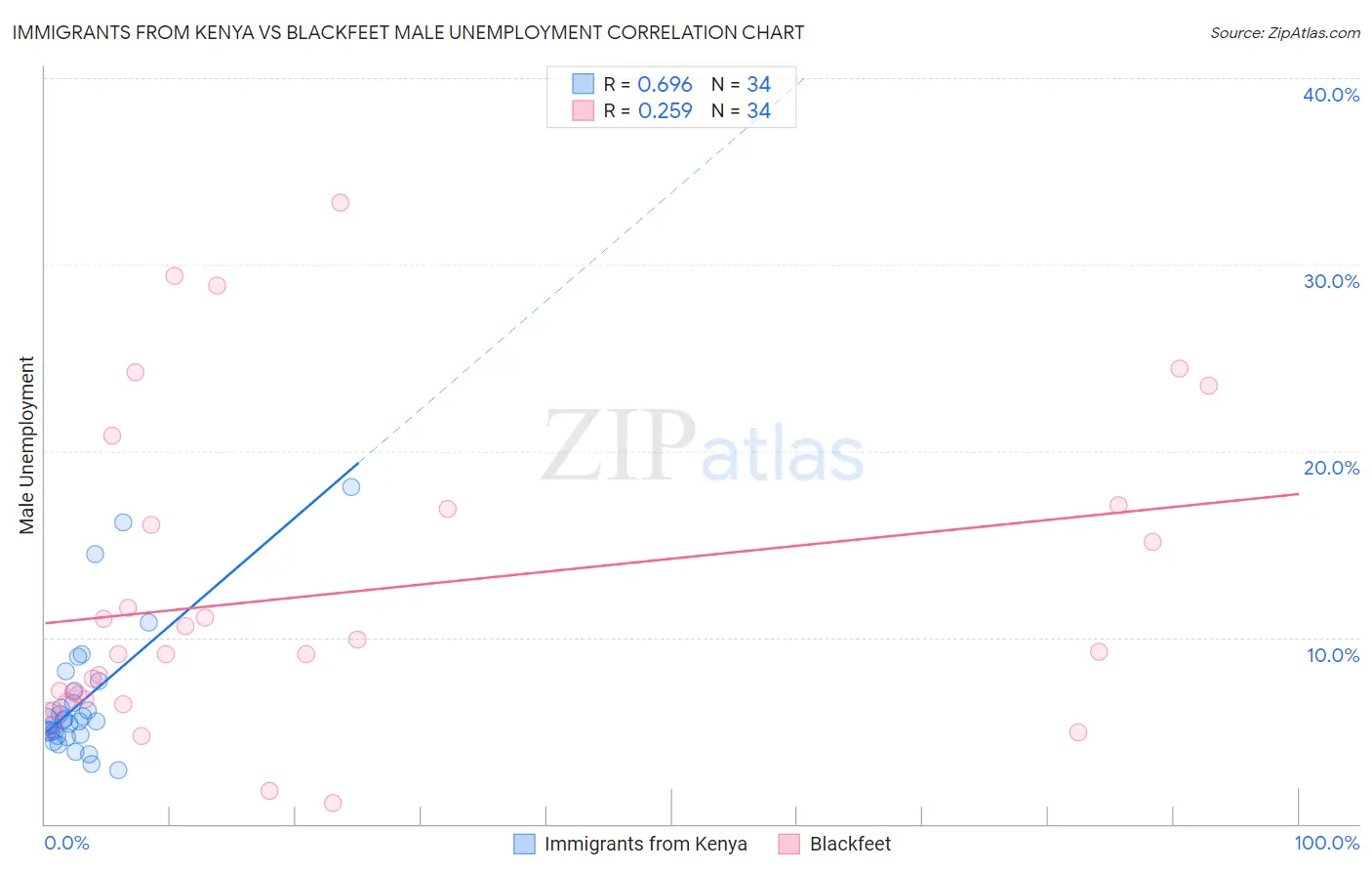 Immigrants from Kenya vs Blackfeet Male Unemployment