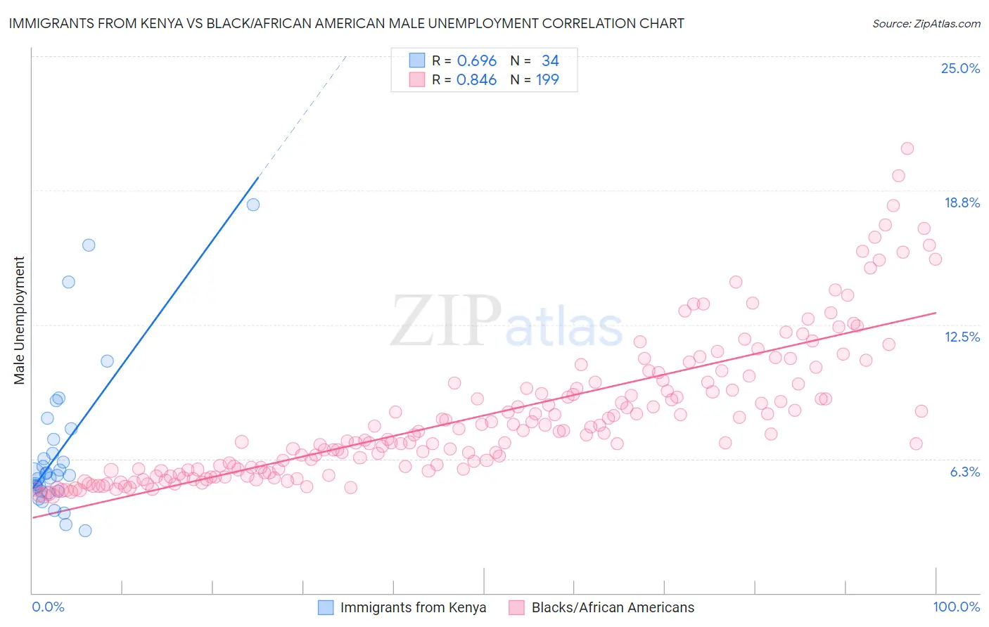 Immigrants from Kenya vs Black/African American Male Unemployment