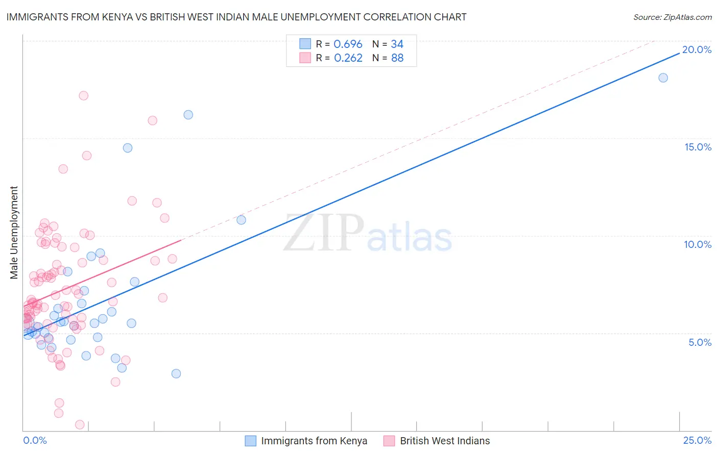 Immigrants from Kenya vs British West Indian Male Unemployment