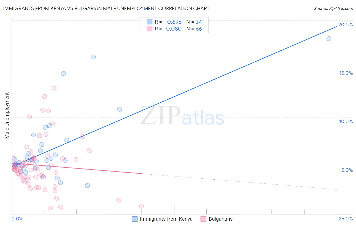 Immigrants from Kenya vs Bulgarian Male Unemployment
