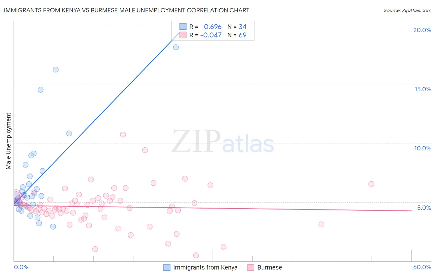 Immigrants from Kenya vs Burmese Male Unemployment