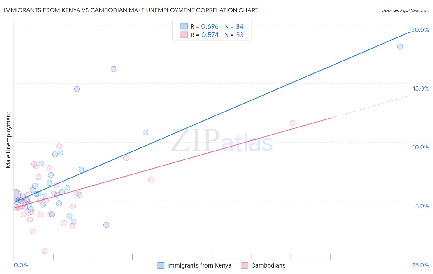 Immigrants from Kenya vs Cambodian Male Unemployment