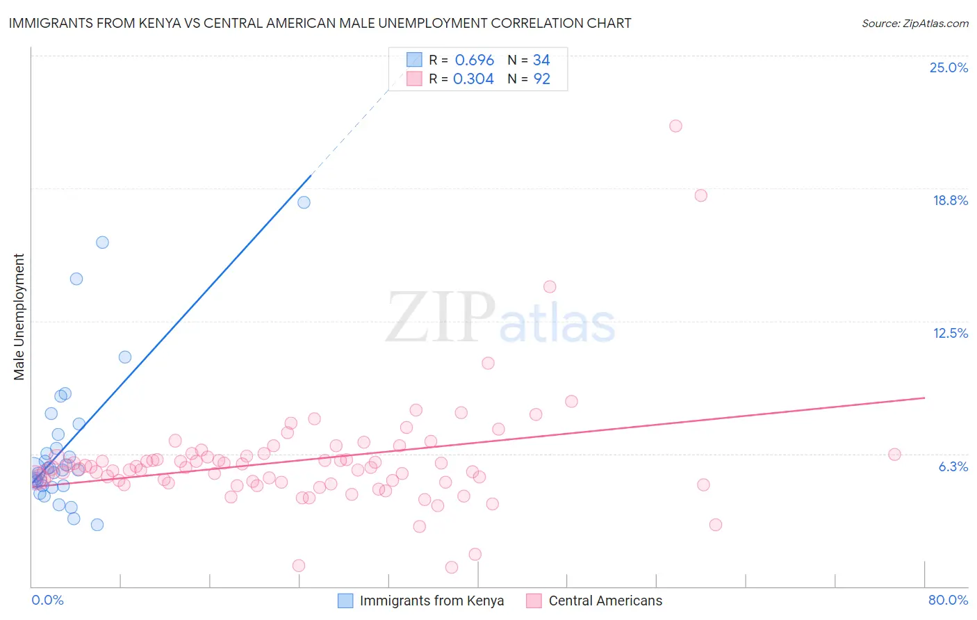 Immigrants from Kenya vs Central American Male Unemployment