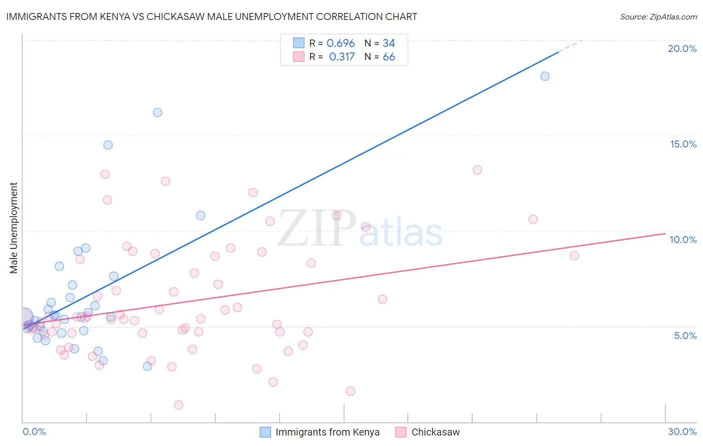 Immigrants from Kenya vs Chickasaw Male Unemployment