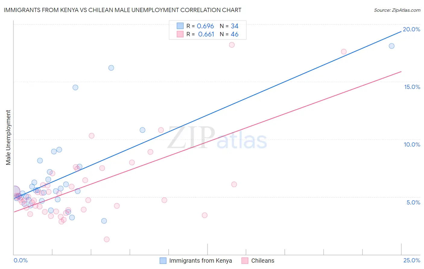 Immigrants from Kenya vs Chilean Male Unemployment