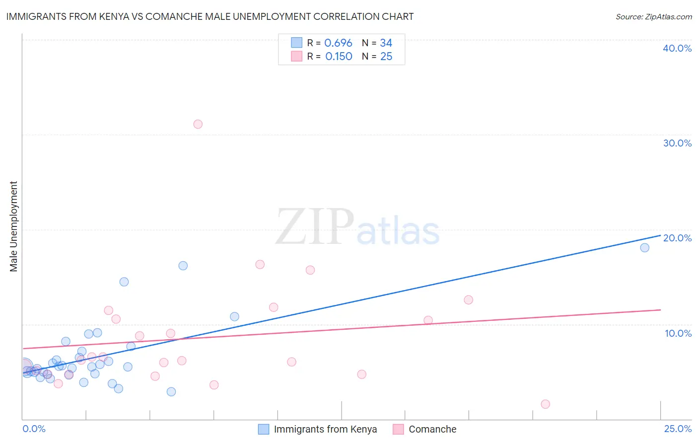 Immigrants from Kenya vs Comanche Male Unemployment