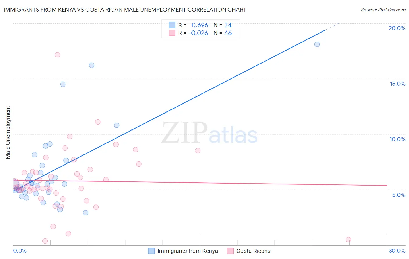 Immigrants from Kenya vs Costa Rican Male Unemployment