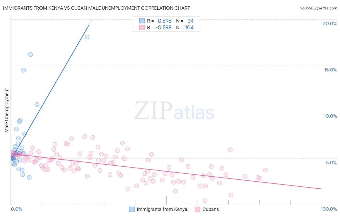 Immigrants from Kenya vs Cuban Male Unemployment