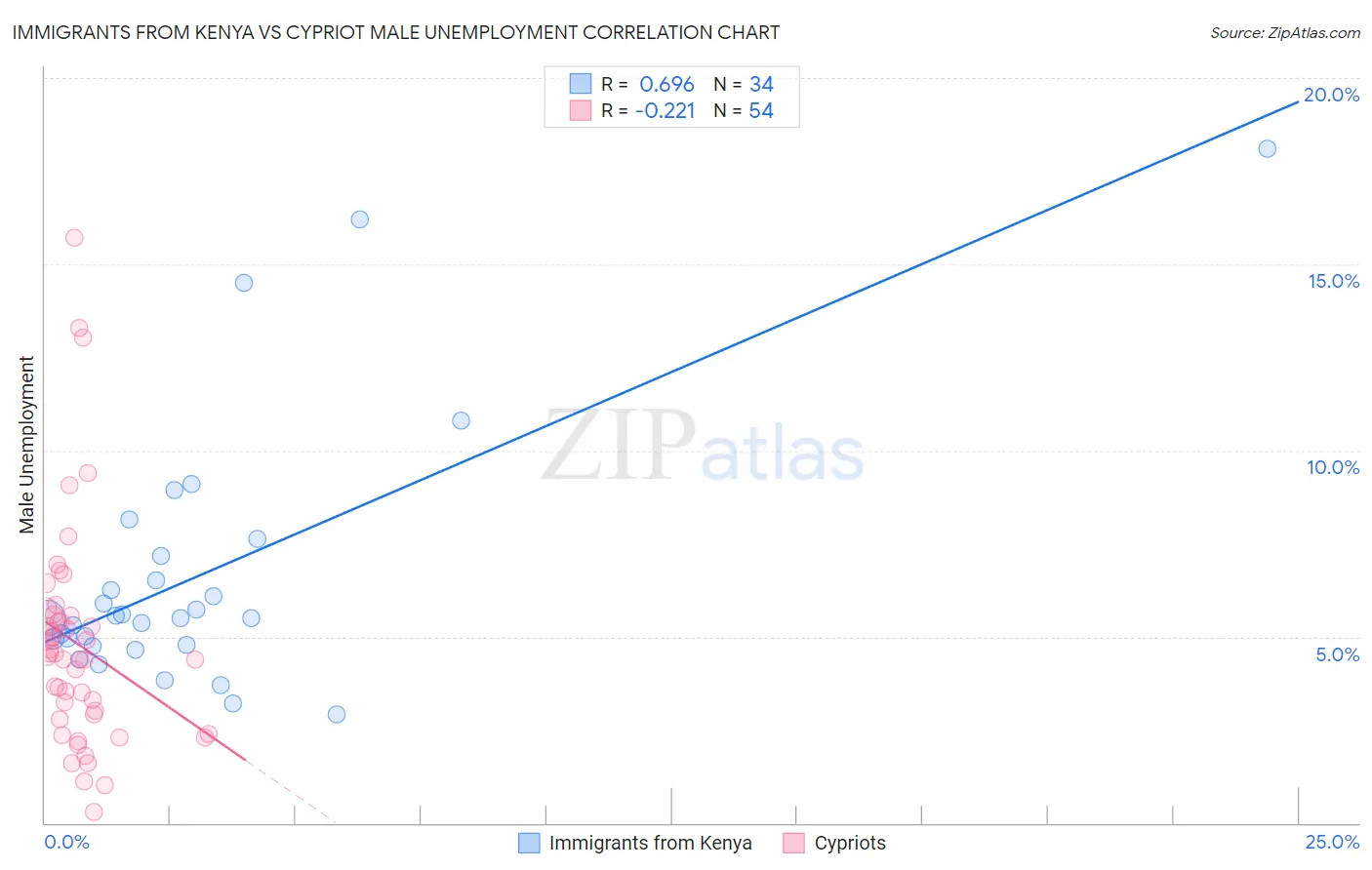 Immigrants from Kenya vs Cypriot Male Unemployment