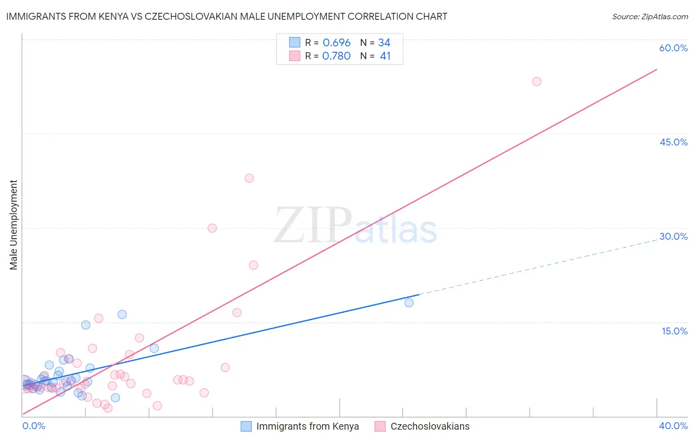 Immigrants from Kenya vs Czechoslovakian Male Unemployment