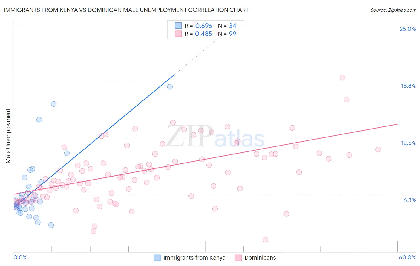 Immigrants from Kenya vs Dominican Male Unemployment