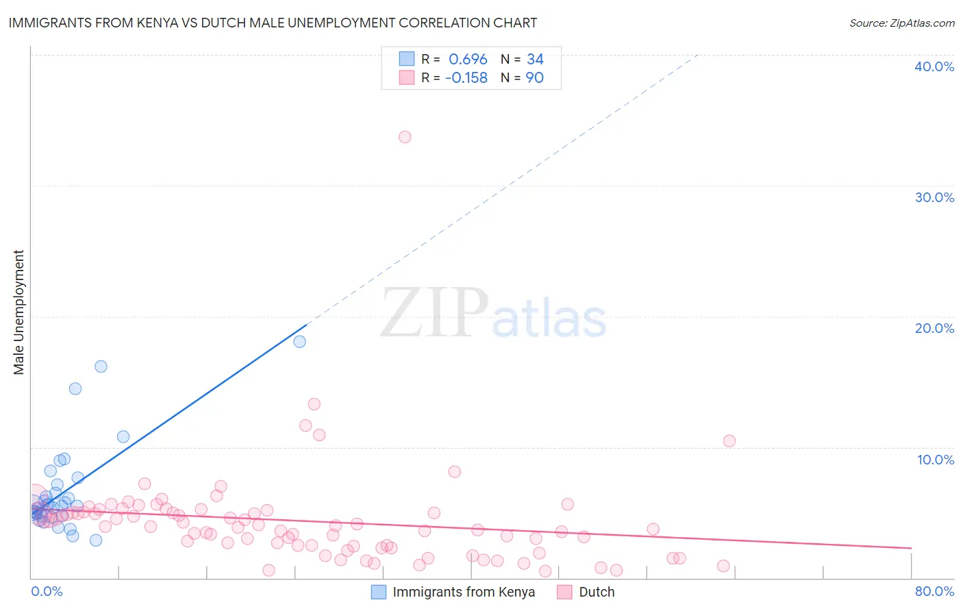 Immigrants from Kenya vs Dutch Male Unemployment