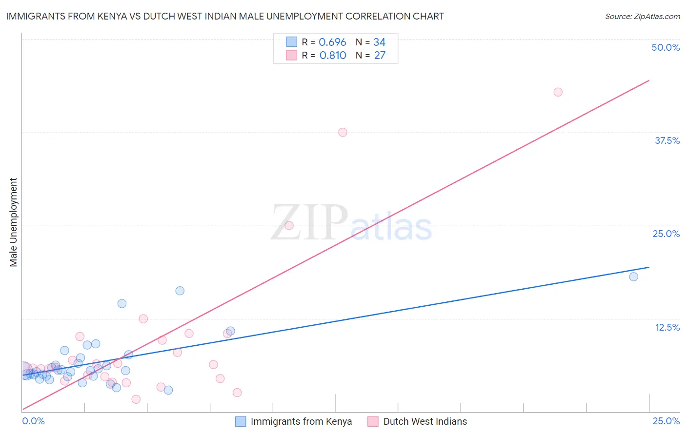 Immigrants from Kenya vs Dutch West Indian Male Unemployment